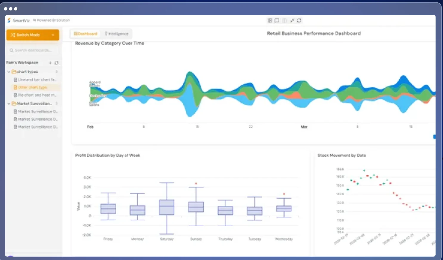 Retail business performance dashboard: revenue by category over time, profit distribution by day of week, and stock movement by date.